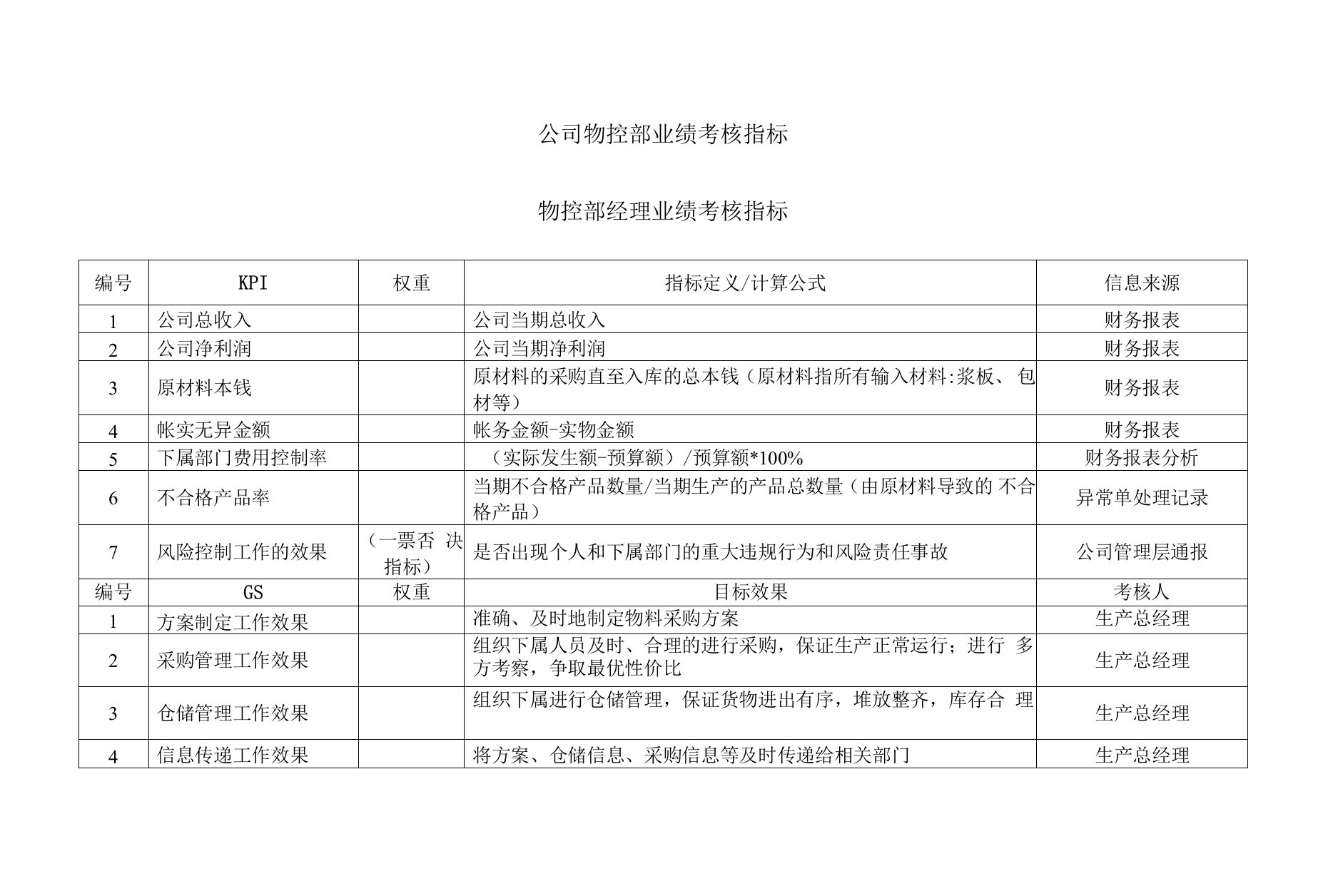 公司物控部业绩考核指标