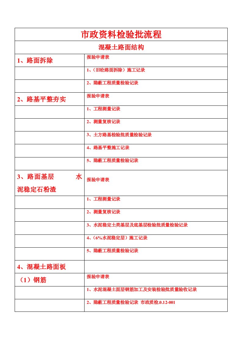 市政检验批资料流程