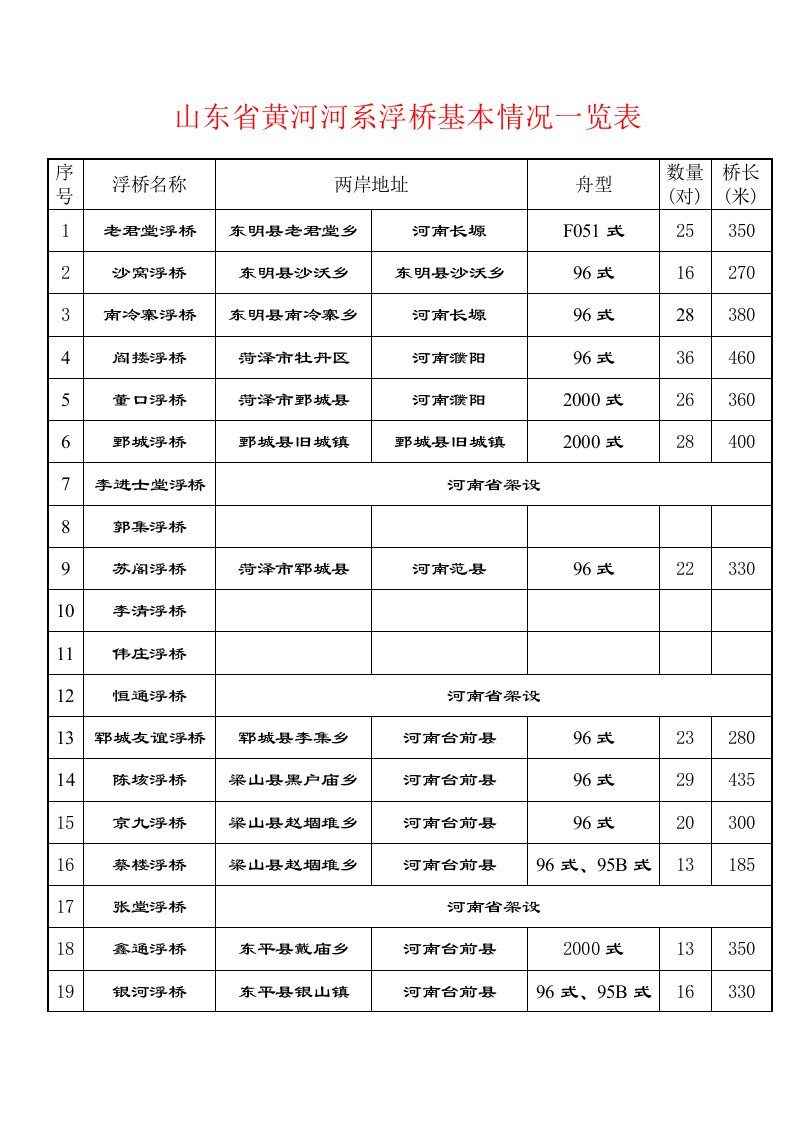 山东省黄河浮桥一览表