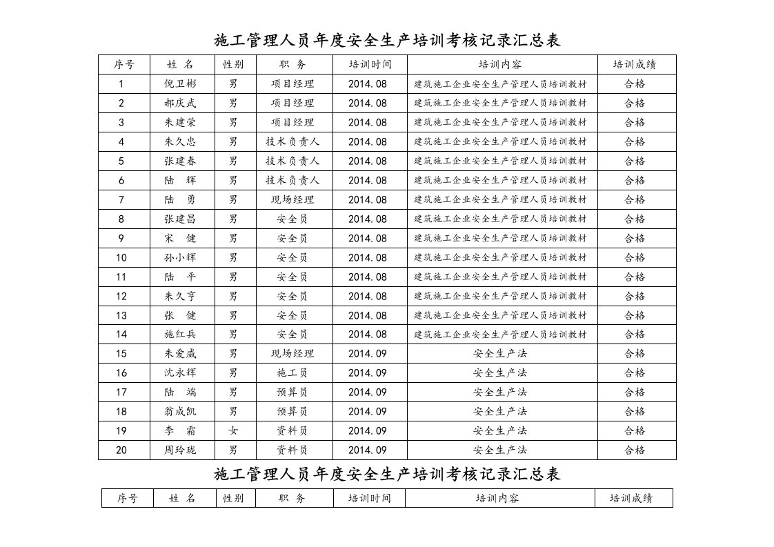 施工管理人员年度安全生产培训考核记录汇总表