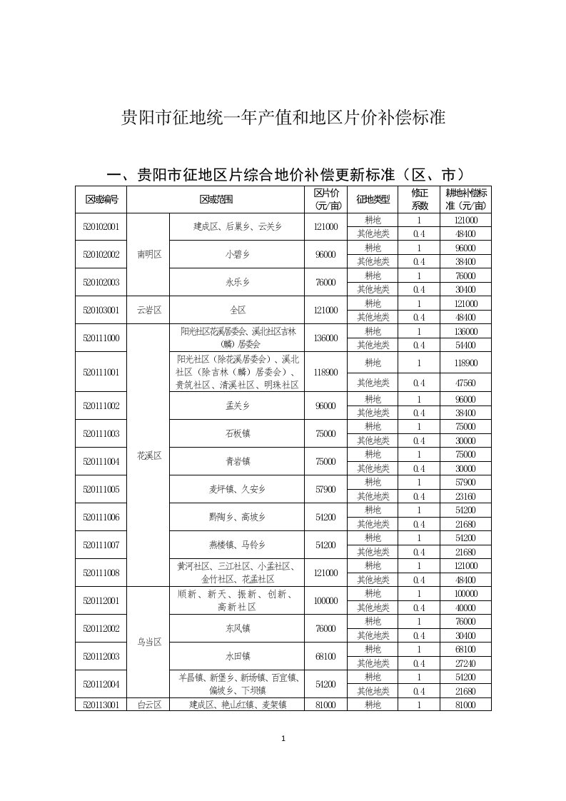 贵阳市征地统一年产值与地区片价补偿标准