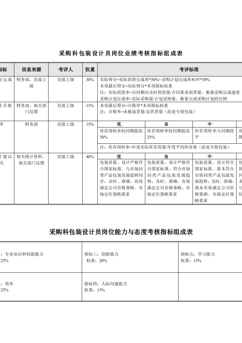 推荐-食品行业采购科包装库设计员关键业绩指标KPI