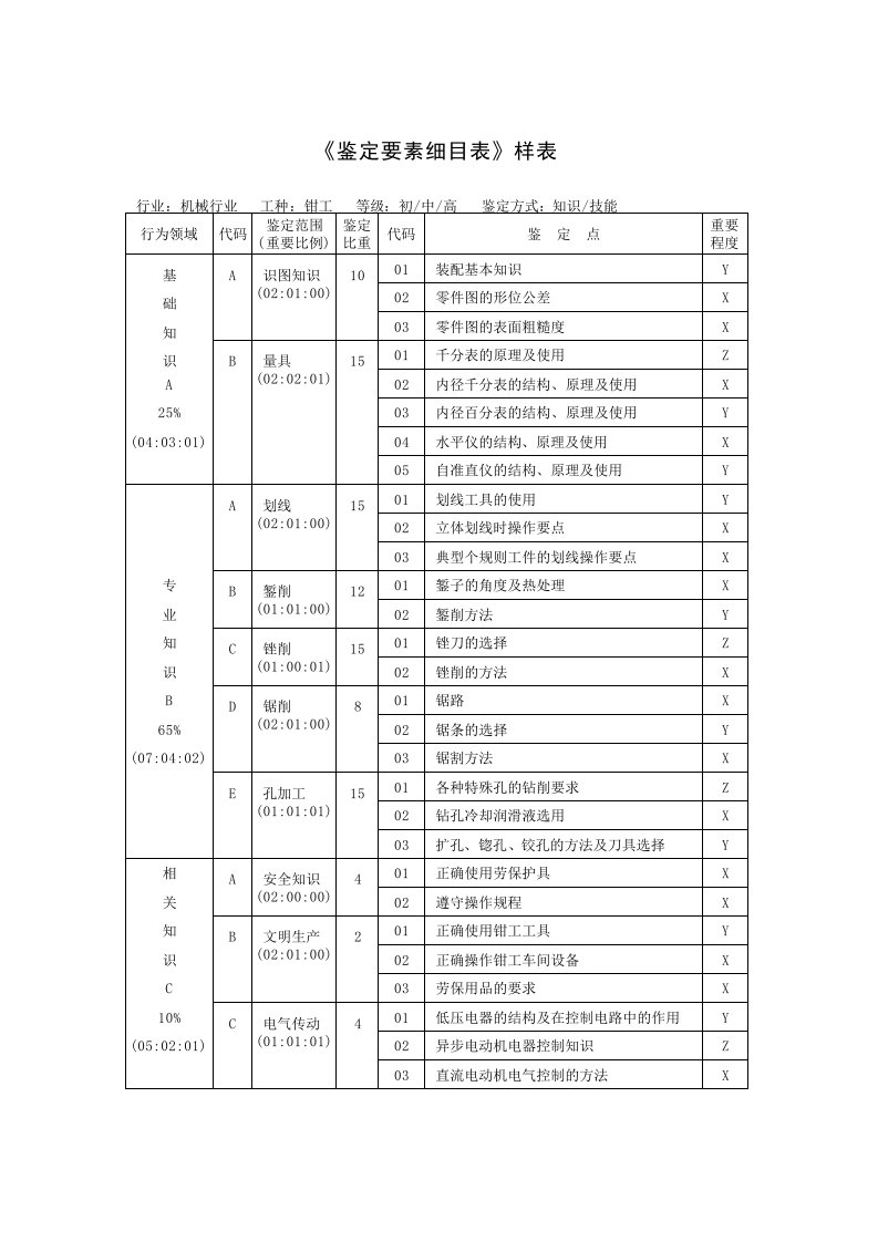 职业技能鉴定-鉴定要素细目表样表