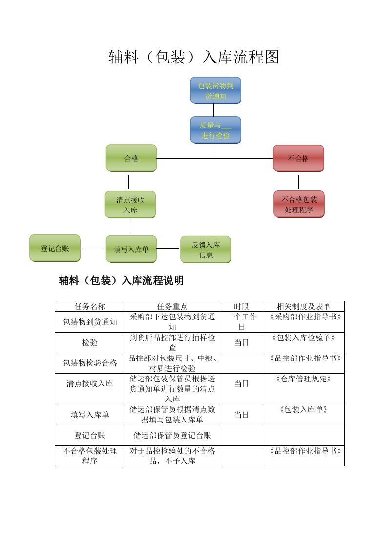 辅材出入库流程图