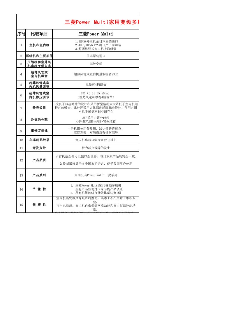 三菱电机中央空调和大金家用vrv系列性能比较表