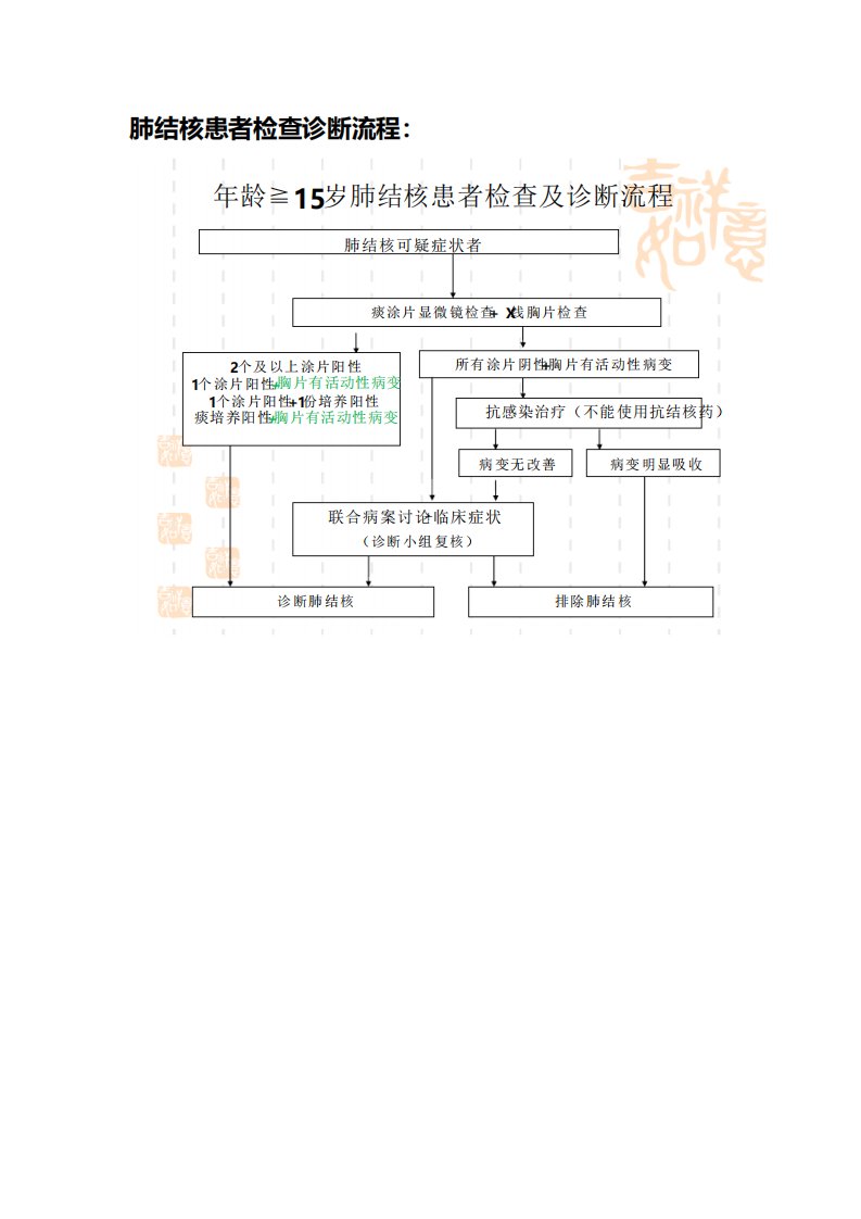 肺结核患者检查诊断流程