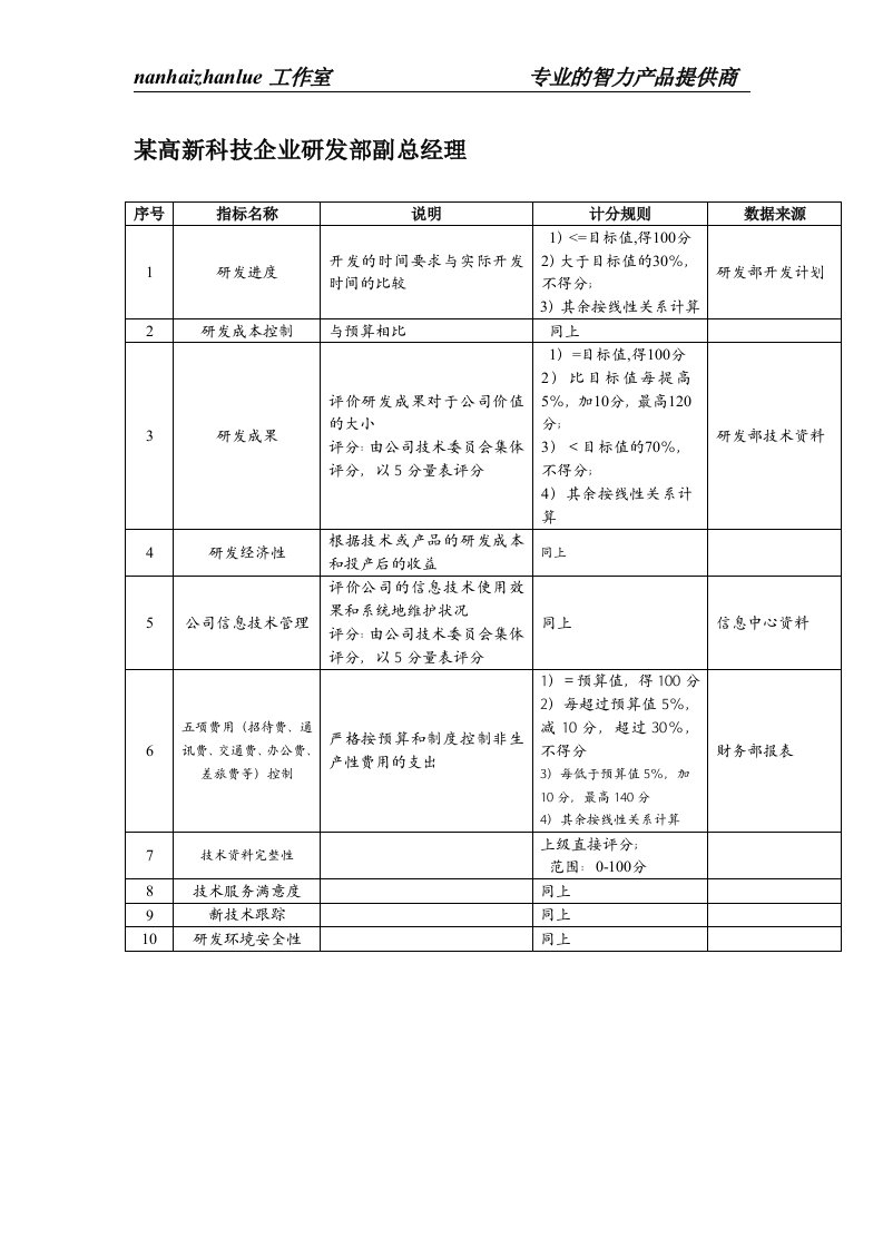 某高新科技企业研发部副总经理绩效考核指标