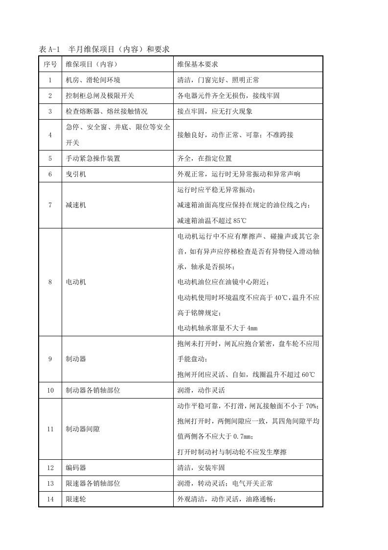 垂直电梯日常维护保养项目(内容)和要求解读