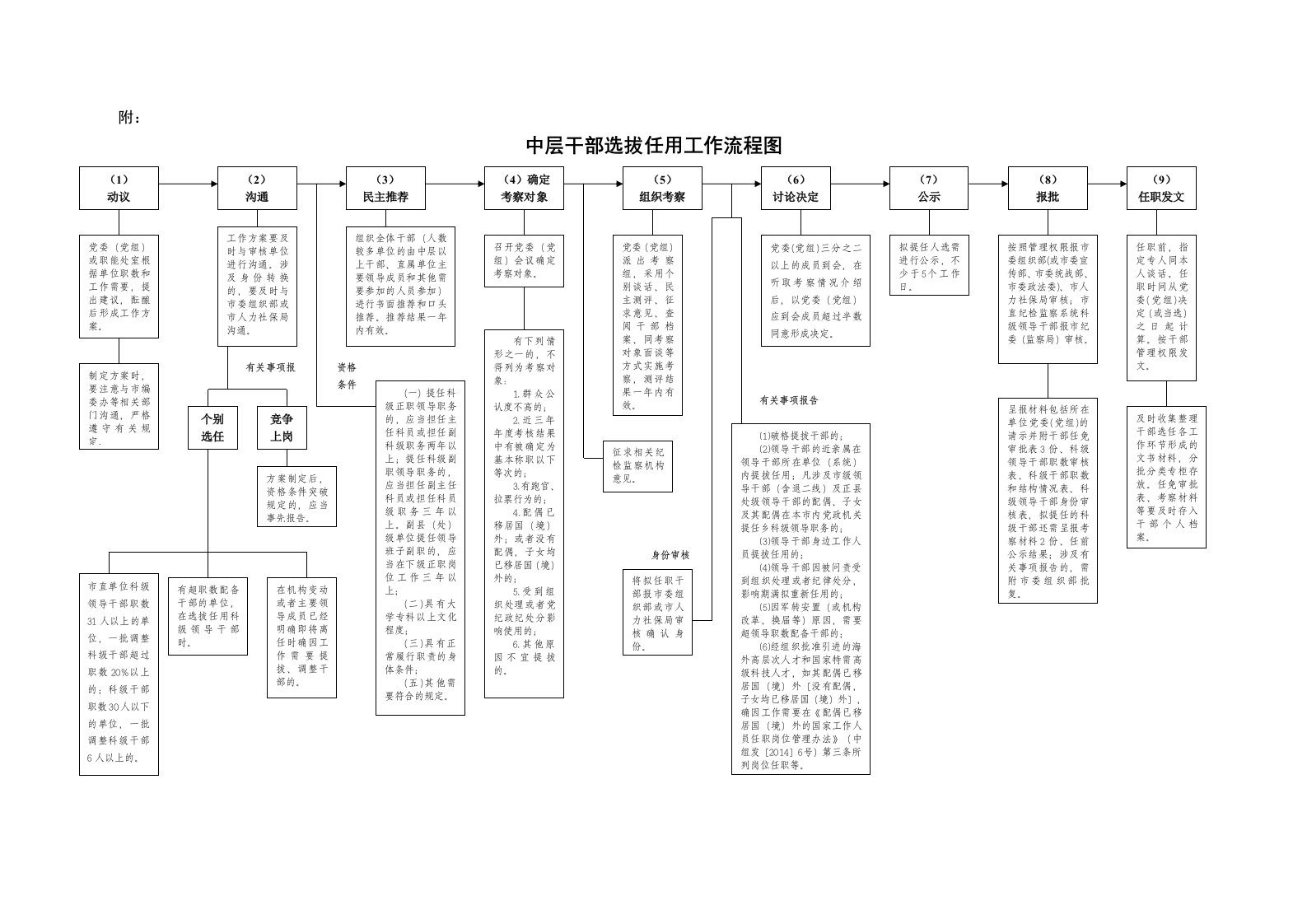 市直单位中层干部选拔任用工作流程图