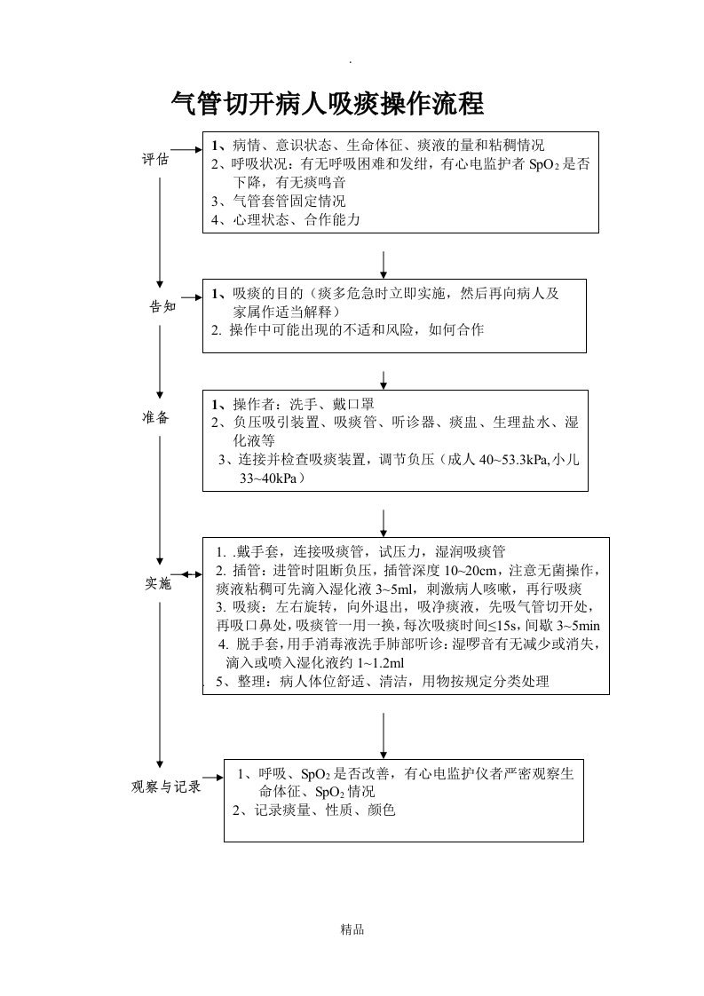 气管切开病人吸痰操作流程