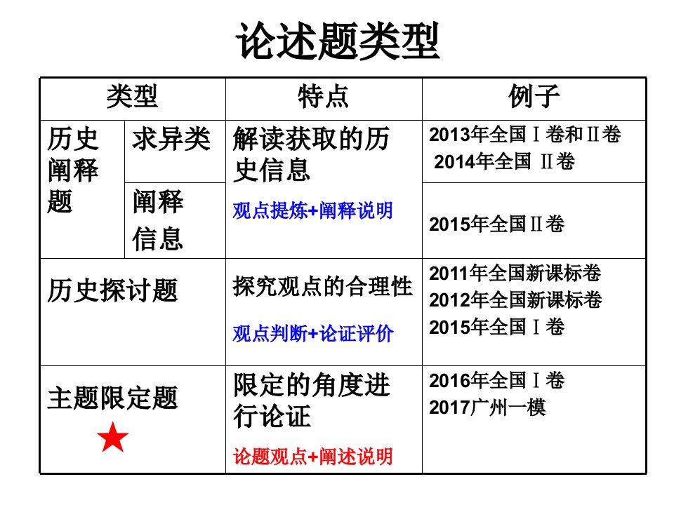 主题限定论述题课件