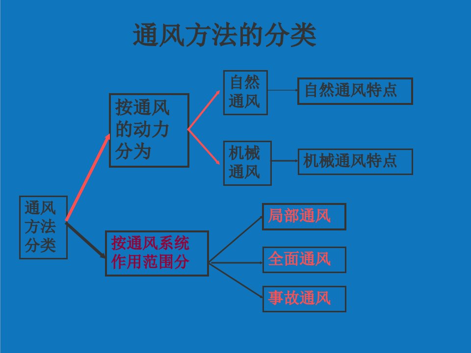 暖通工程-暖通空调第八章工业与民用建筑的通风32