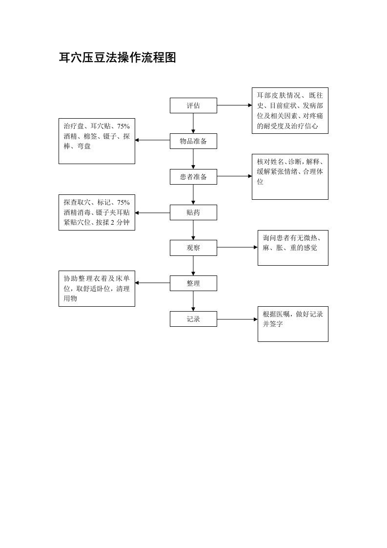 耳穴压豆法操作流程