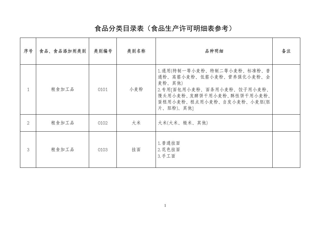 食品分类目录表（食品生产许可明细表参考）