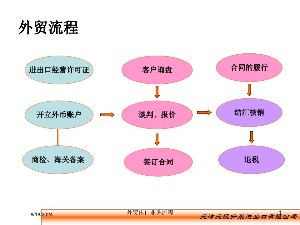 2021年度外贸出口业务流程讲义