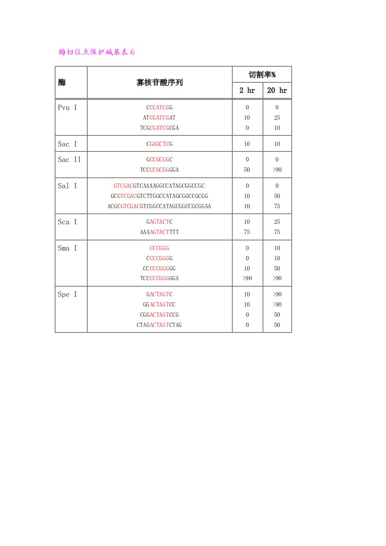 保护碱基添加总结