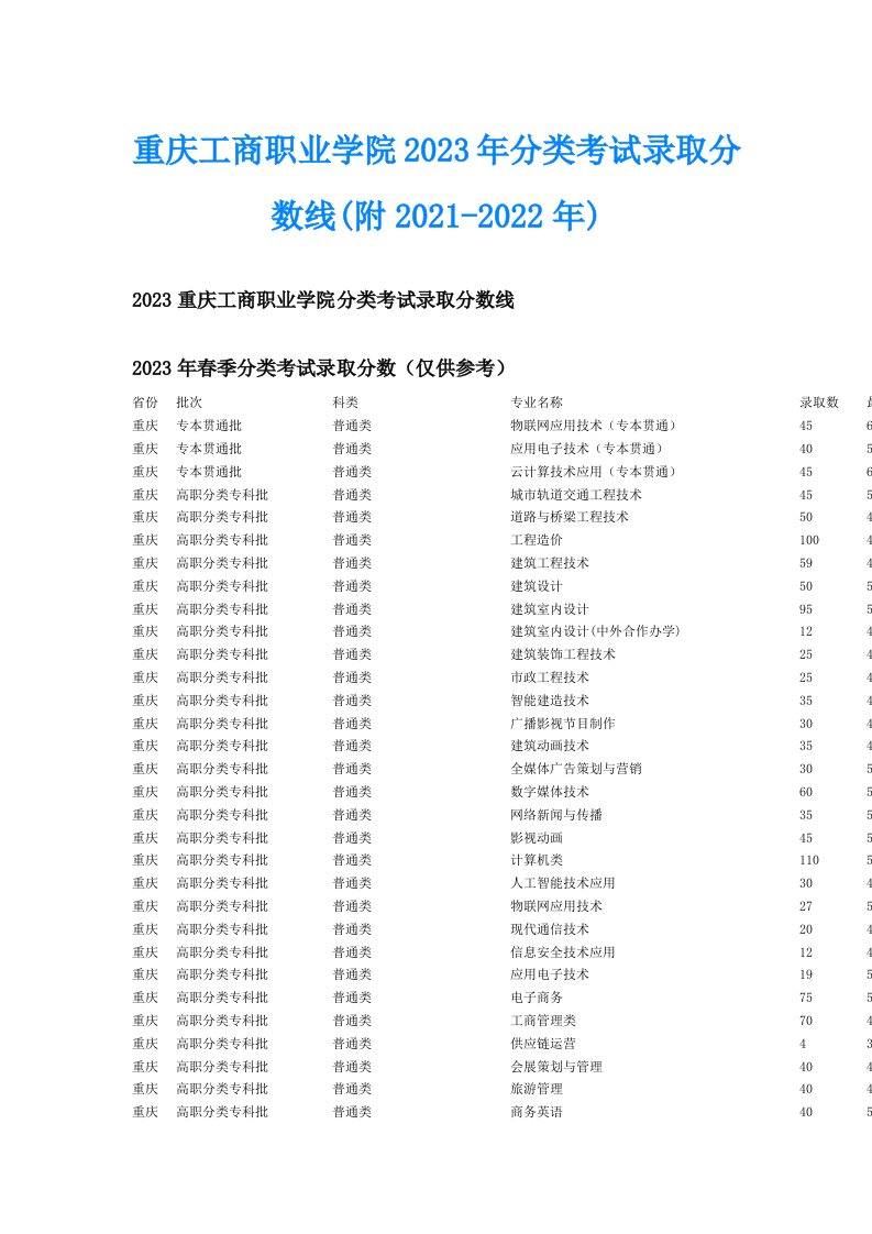 重庆工商职业学院2023年分类考试录取分数线(附)