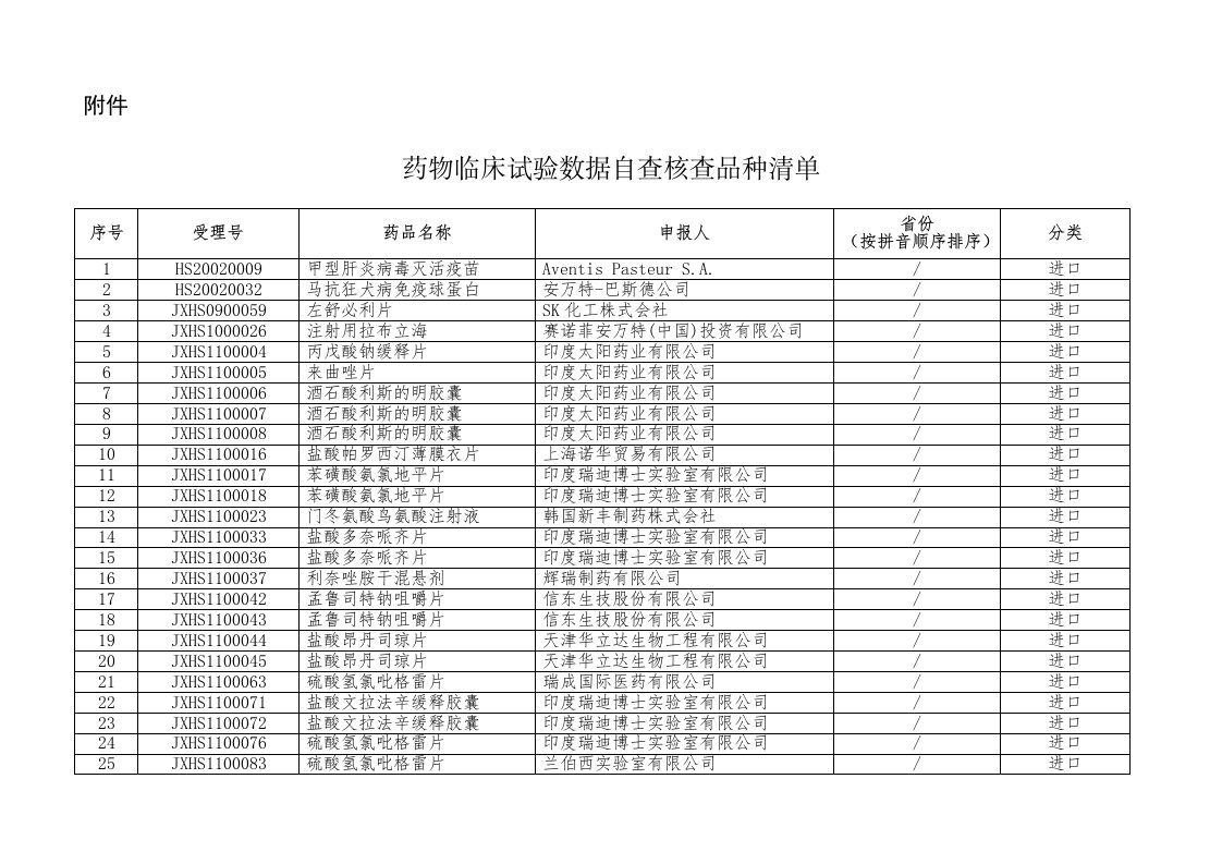 药物临床试验数据自查核查清单