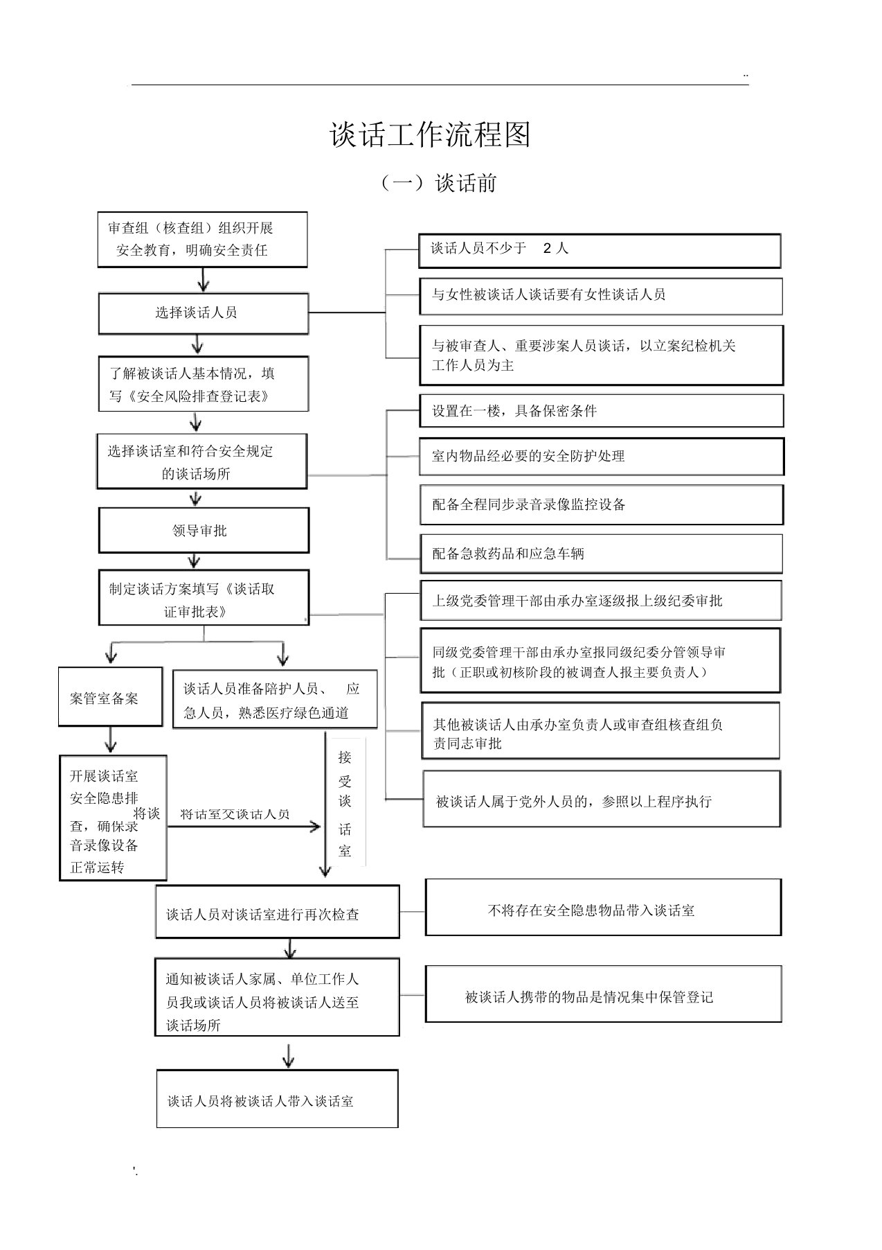 谈话工作流程图