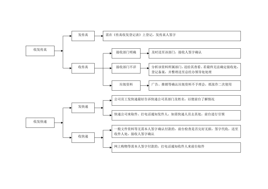 前台岗位工作流程图1