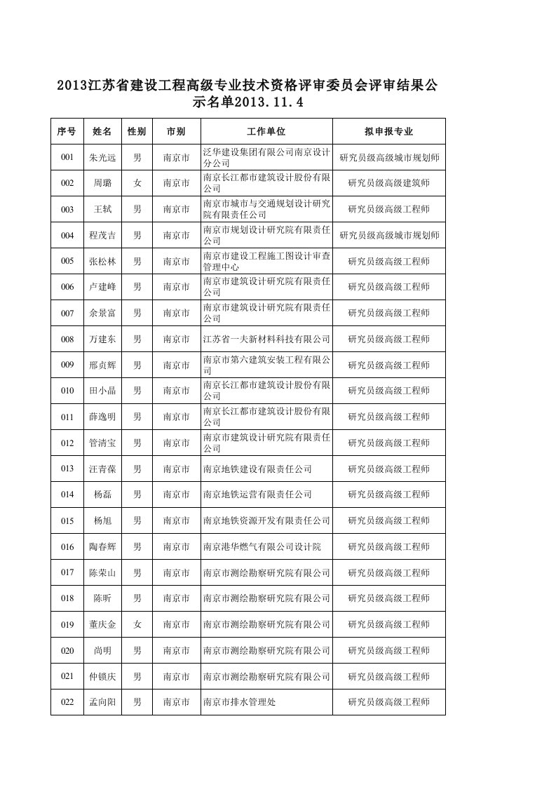 2013年江苏省建设工程高级专业技术资格评审委员会评审结果公示名单