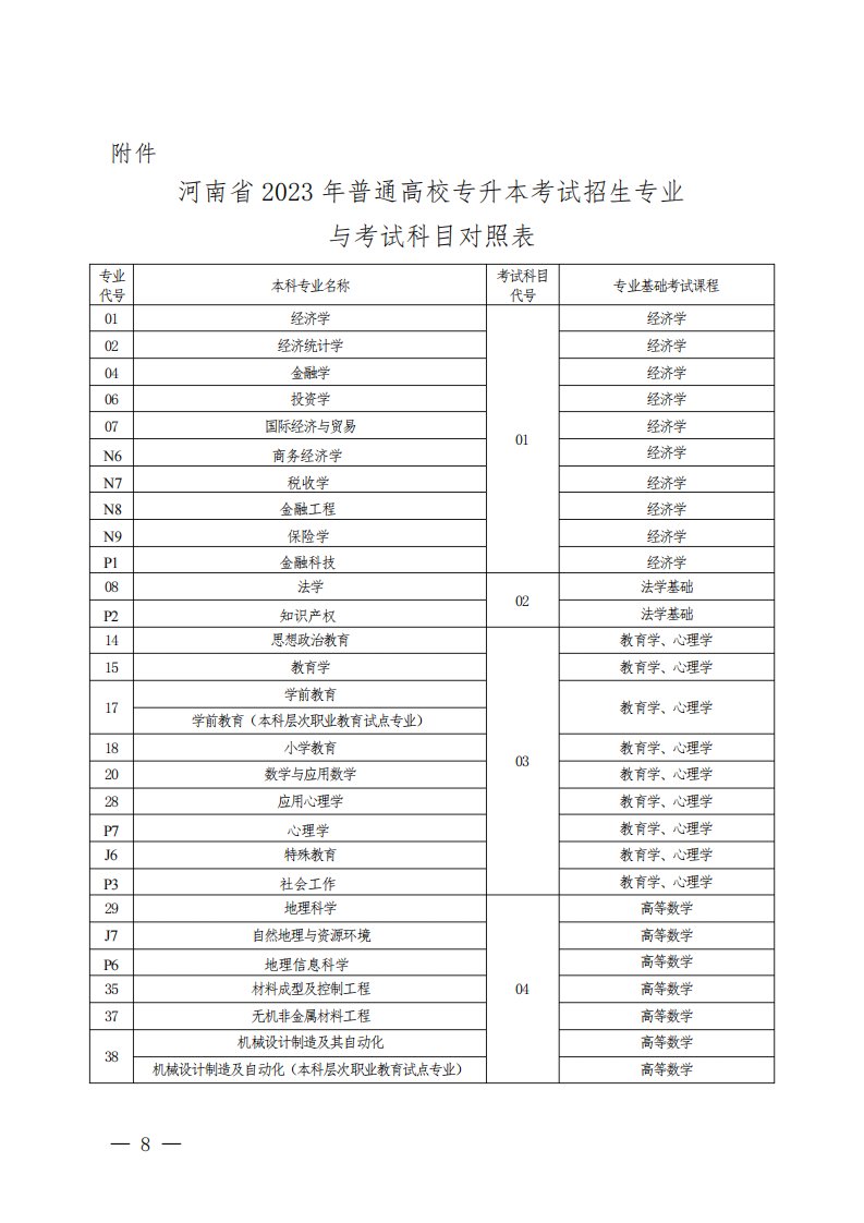 河南省2023年普通高校专升本考试招生专业与考试科目对照表