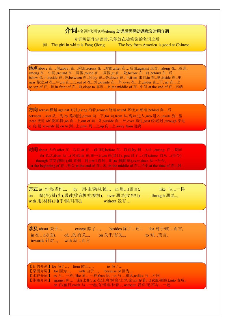 中考语法思维导图之六介词