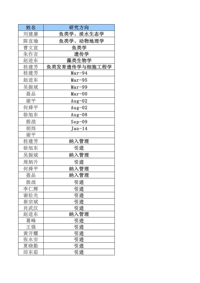 武汉市中科院水生生物研究所人员信息.doc