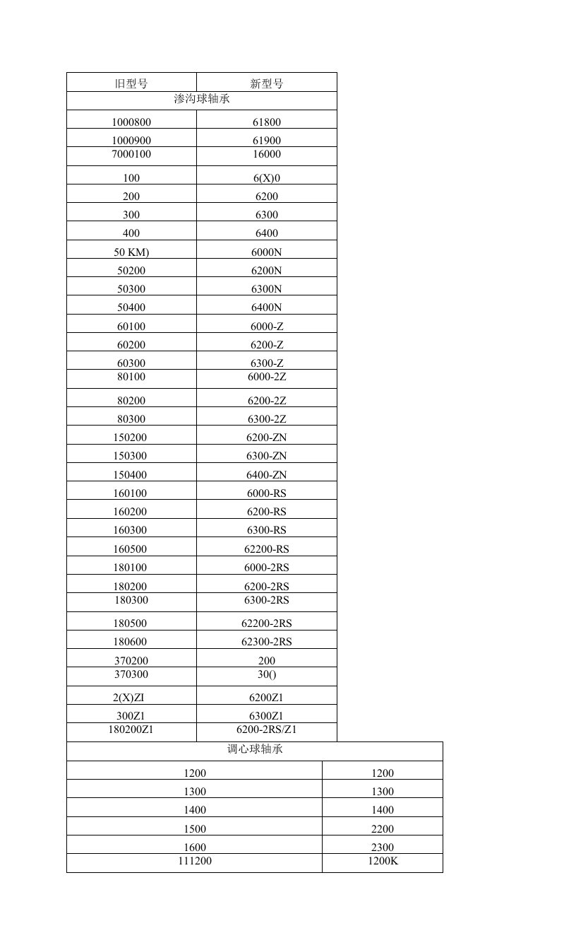 哈尔滨轴承新就轴承型号对照表