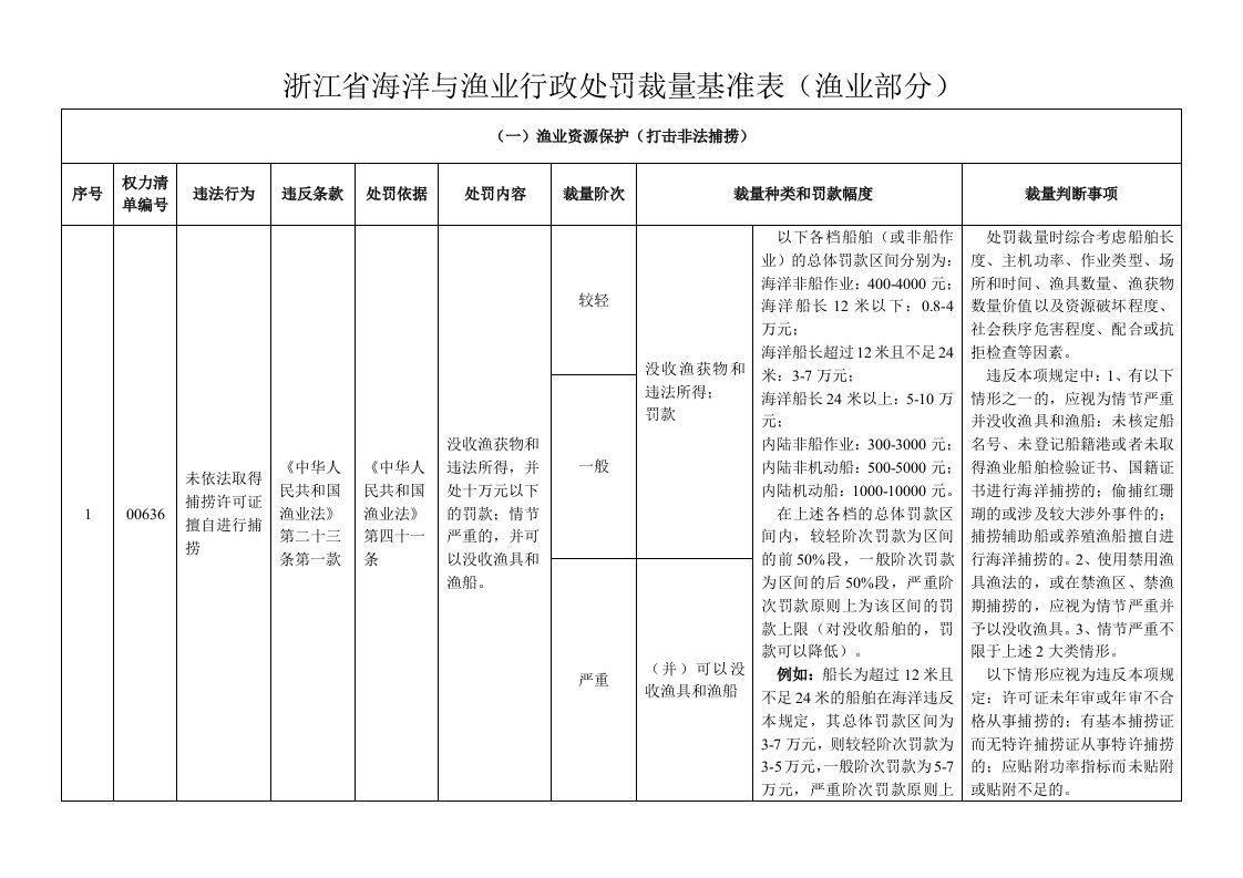 省海洋与渔业行政处罚裁量基准表