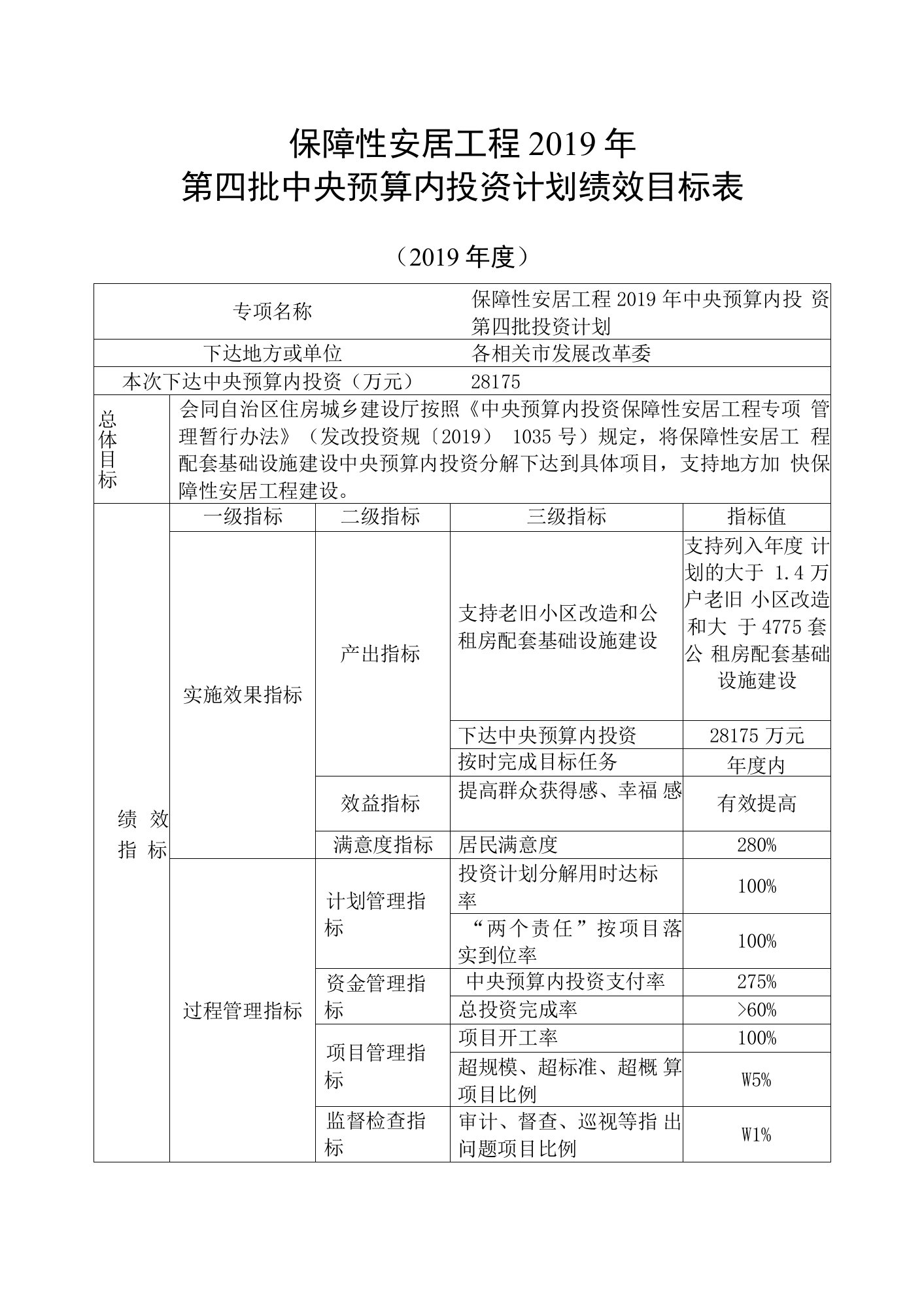 保障性安居工程2019年第四批中央预算内投资计划绩效目标019年度