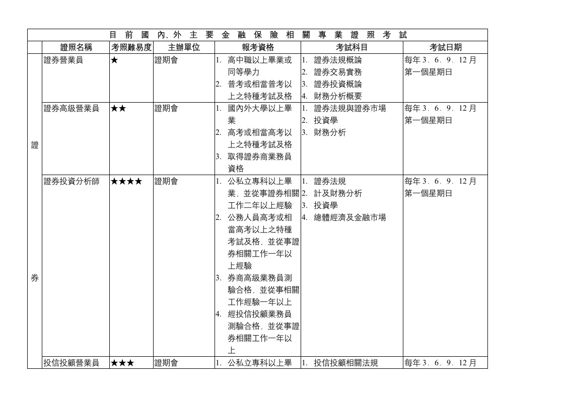 金融保险-主要金融保险相关专业证照考试