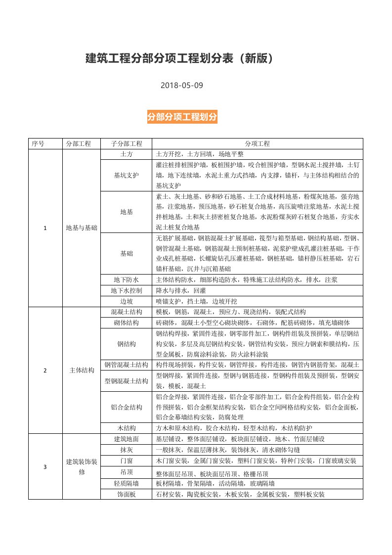 建筑工程分部分项工程划分表新版