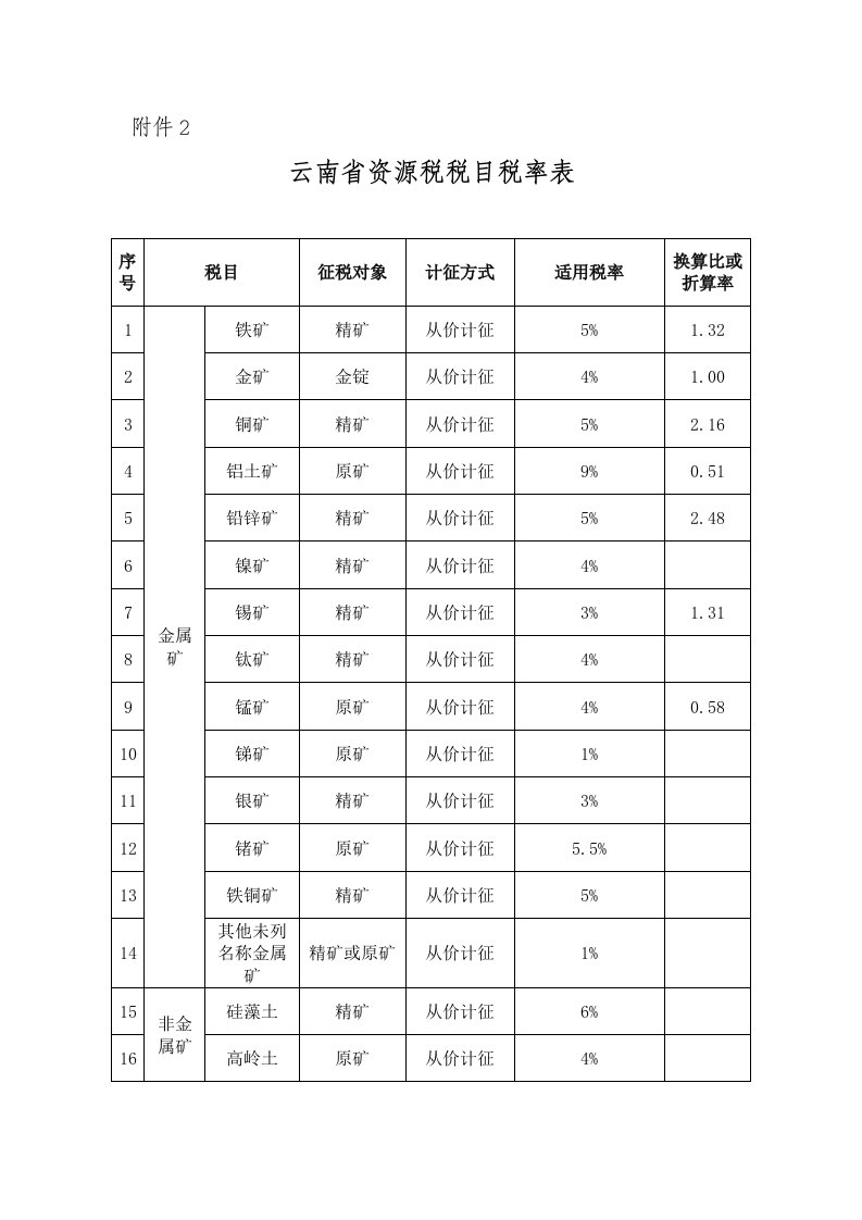 云南资源税税目税率表