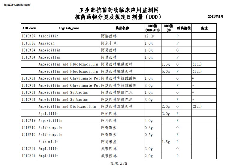 新版抗菌素ddd值-抗菌药物DDD值