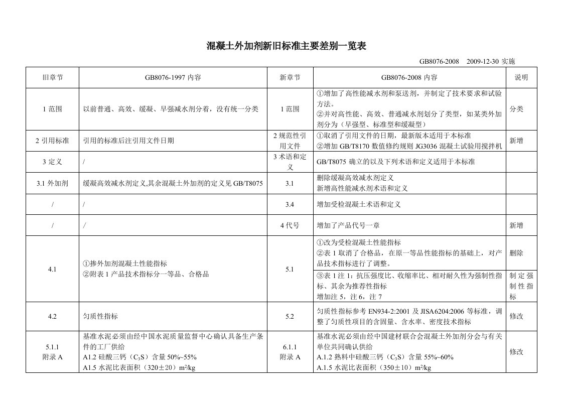 溷凝土外加剂新旧标准主要差别一览表