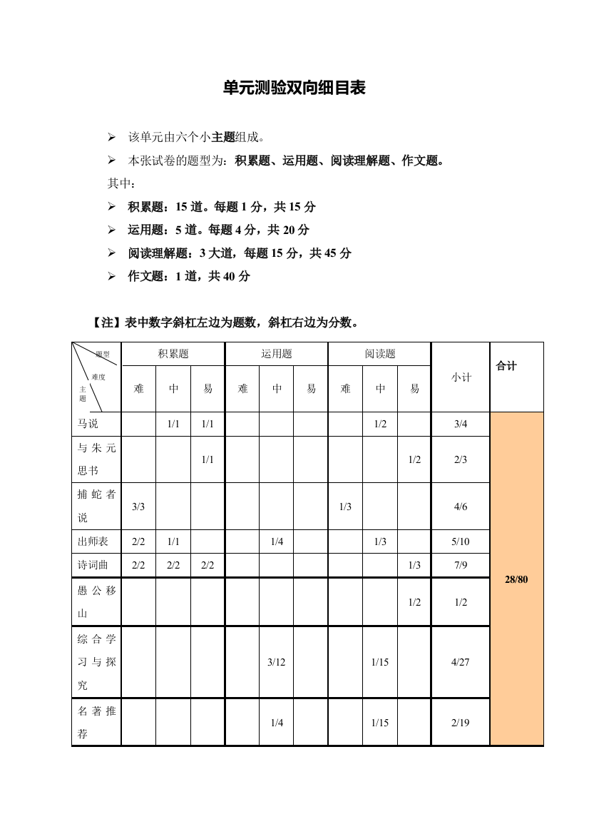 杨丽单元测验双向细目表[1]