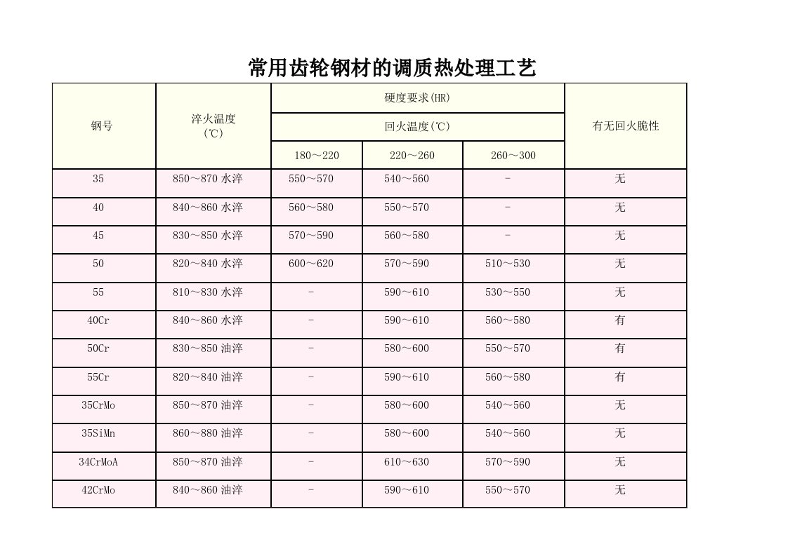 常用齿轮钢材的调质热处理工艺