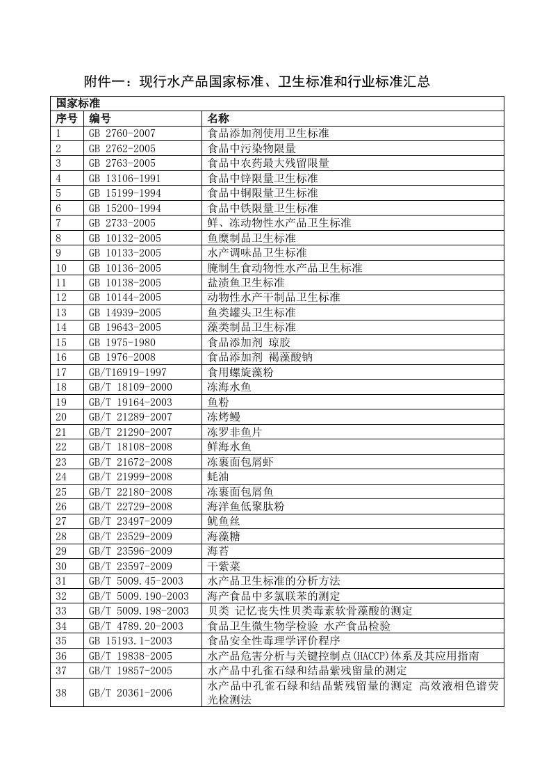 精品文档-附件一：现行水产品国家标准、卫生标准和行业标准汇总