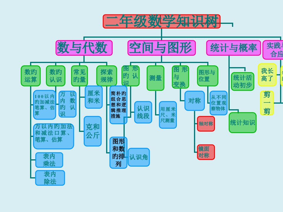 人教版小学二年级上册数学知识框架图市公开课获奖课件省名师示范课获奖课件