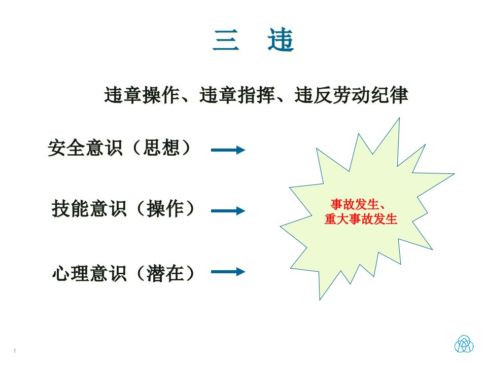 精选标准车间安全培训之反三违训练和四不伤害培训课程