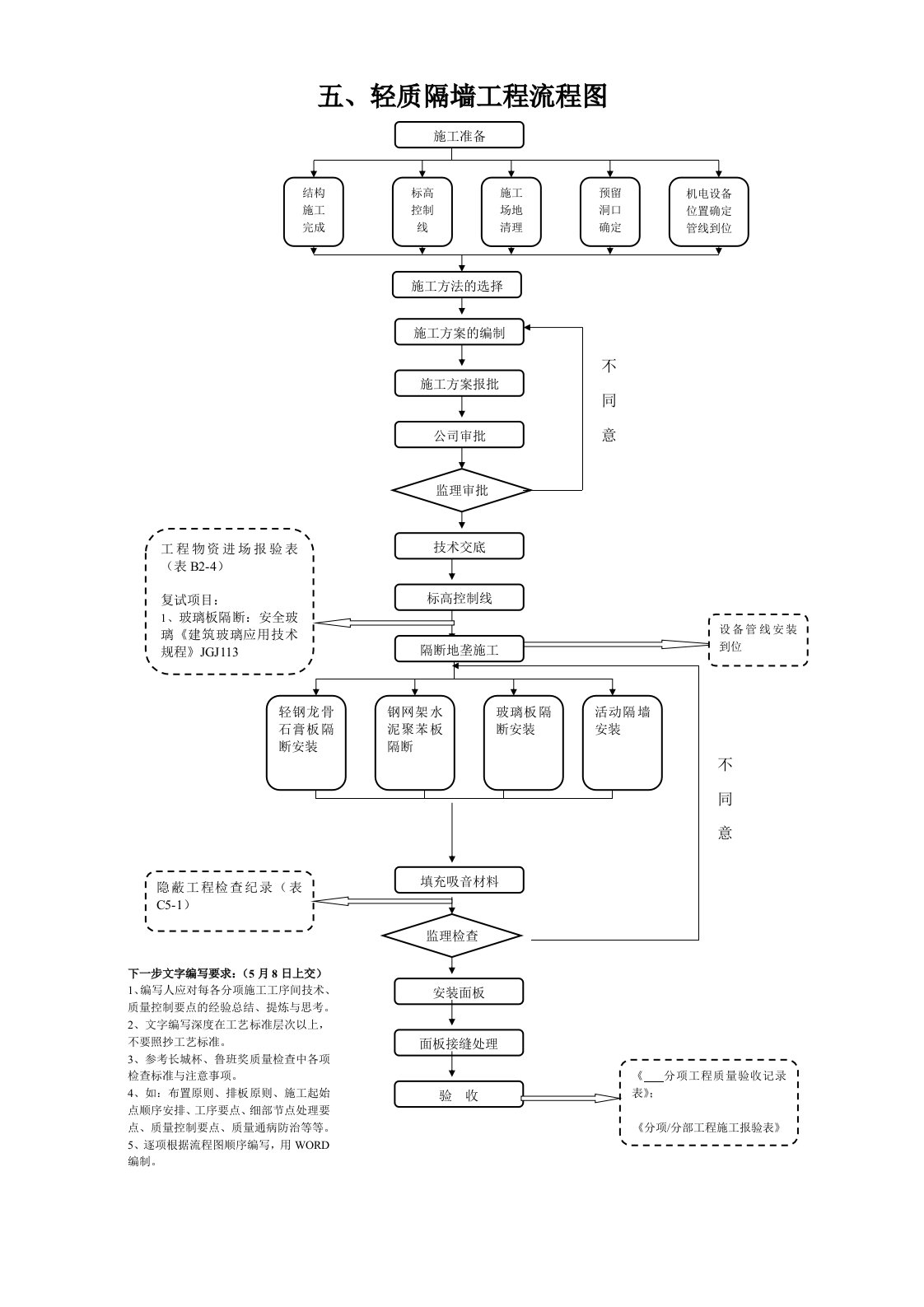 轻质隔墙工程施工方案