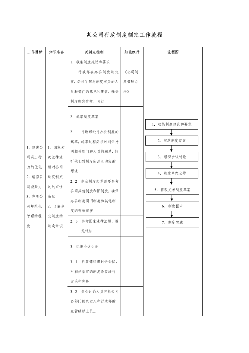 某集团公司行政制度制定工作流程