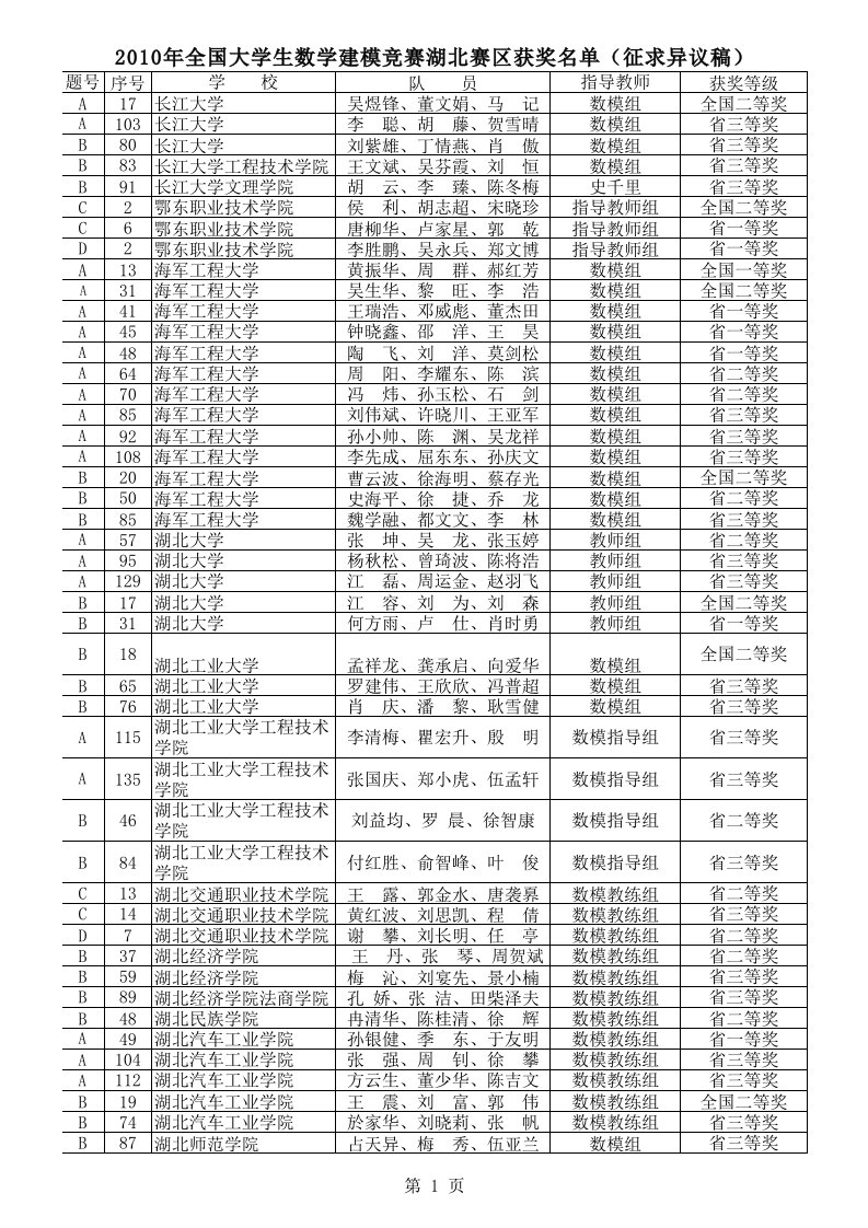 2010数学建模湖北赛区成绩