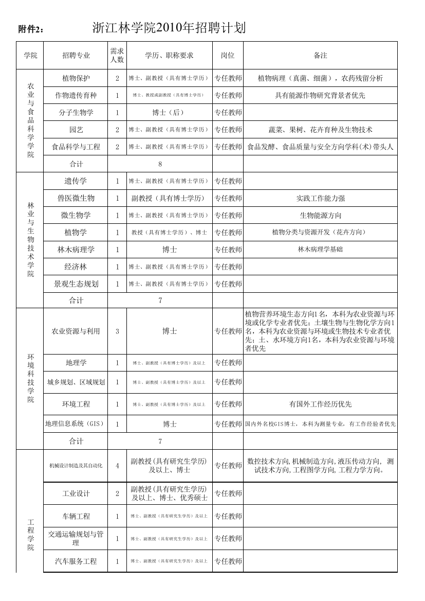 浙江林学院XXXX年招聘计划