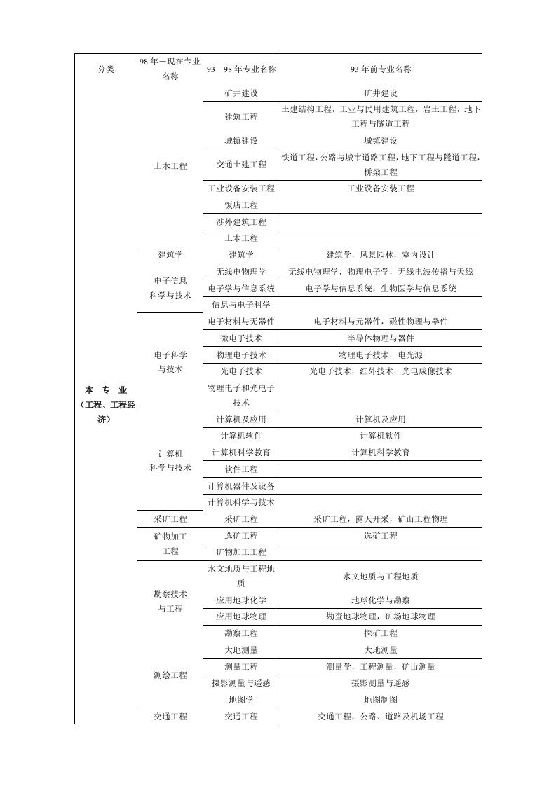 工程、工程经济类相关专业划分