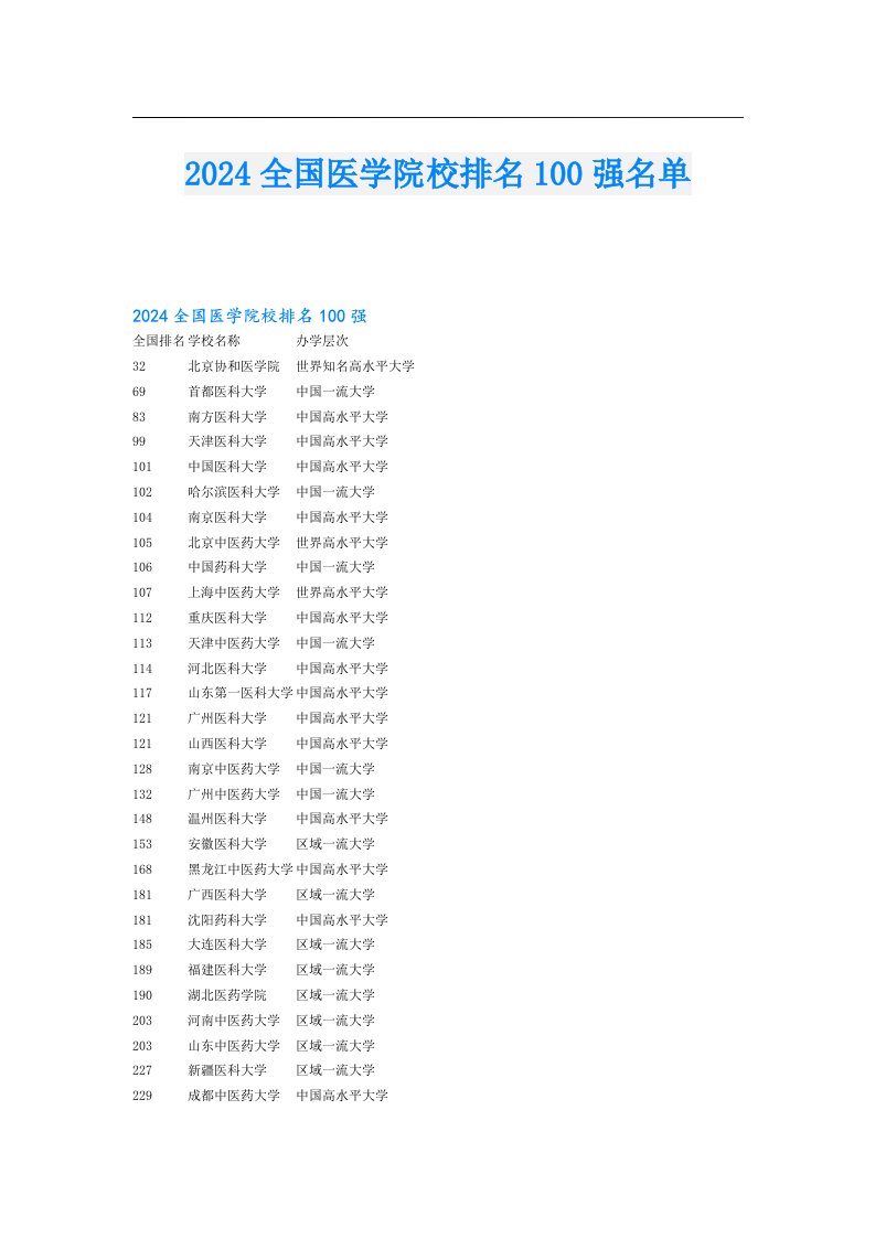 2024全国医学院校排名100强名单