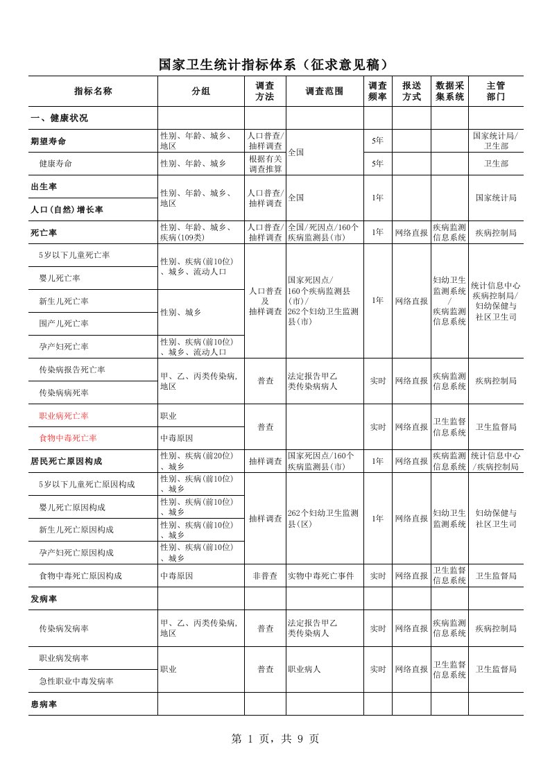 国家卫生统计指标体系