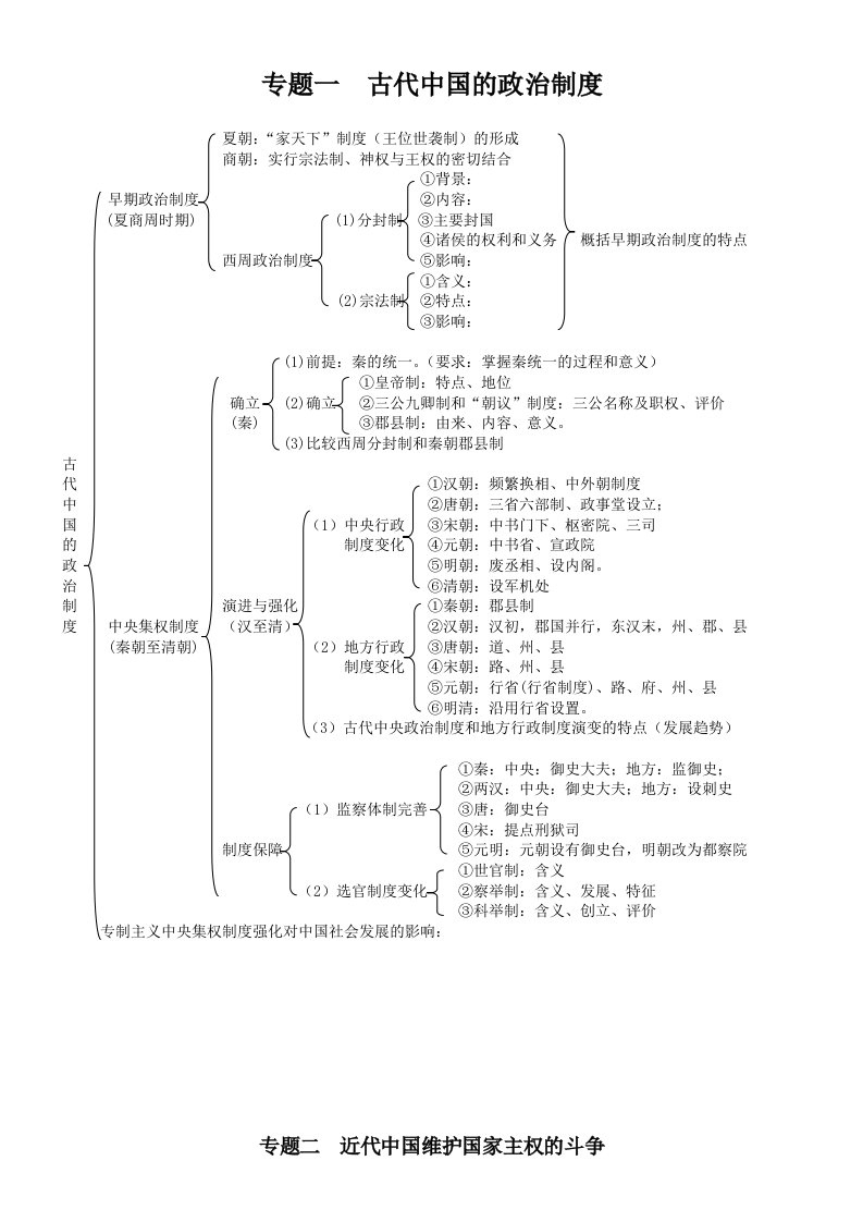 高中历史必修一知识框架