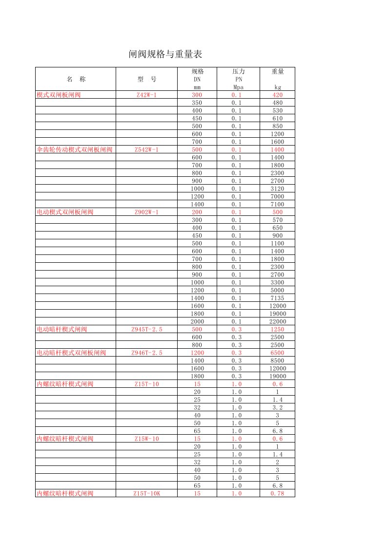 阀门重量参考明细表